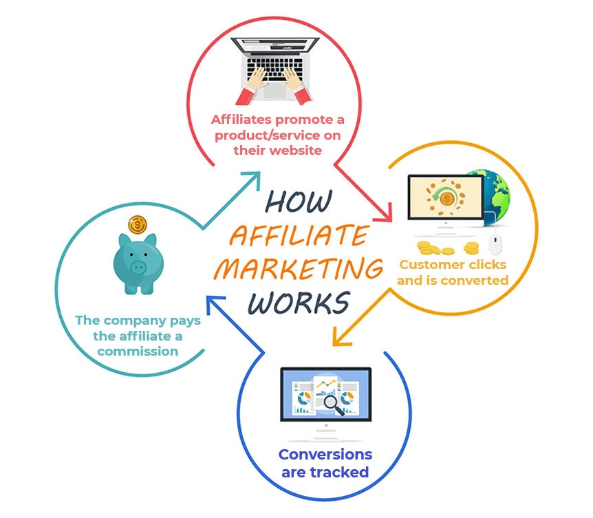 Clickfunnels Affiliate Marketing | Everything you need to know about in 2024 Clickfunnels